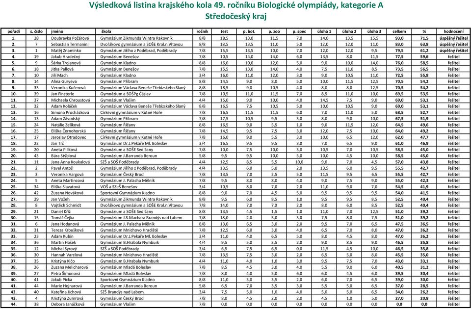 19 Jakub Hradečný Gymnázium Benešov 7/8 10,5 14,0 14,0 6,0 13,5 8,0 11,5 77,5 59,6 řešitel 5. 9 Šárka Trojanová Gymnázium Kladno 8/8 16,0 10,0 12,0 5,0 9,0 10,0 14,0 76,0 58,5 řešitel 6.