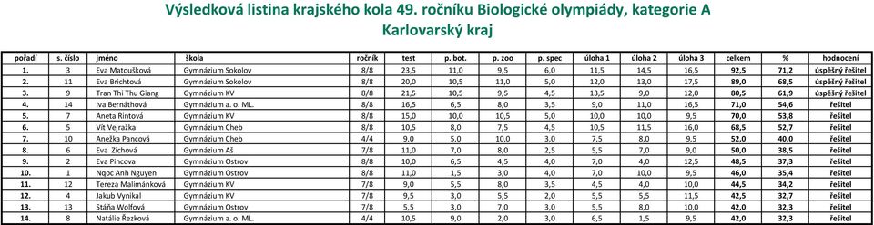 14 Iva Bernáthová Gymnázium a. o. ML. 8/8 16,5 6,5 8,0 3,5 9,0 11,0 16,5 71,0 54,6 řešitel 5. 7 Aneta Rintová Gymnázium KV 8/8 15,0 10,0 10,5 5,0 10,0 10,0 9,5 70,0 53,8 řešitel 6.