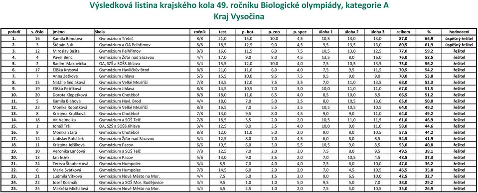 4 Pavel Benc Gymnázium Žďár nad Sázavou 4/4 17,0 9,0 8,0 4,5 13,5 8,0 16,0 76,0 58,5 řešitel 5. 2 Radim Makovička OA, SZŠ a SOŠS Jihlava 3/4 15,5 12,0 10,0 4,0 7,5 10,5 13,5 73,0 56,2 řešitel 6.