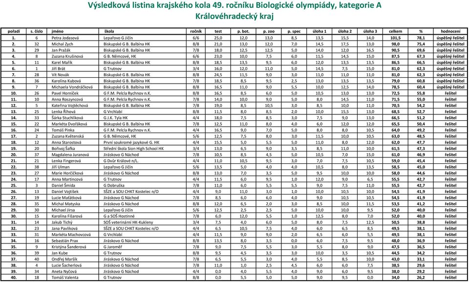 8 Zuzana Krušinová G B. Němcové, HK 6/6 23,0 10,0 7,5 6,0 11,5 14,5 15,0 87,5 67,3 úspěšný řešitel 5. 11 Karel Mařík Biskupské G B.