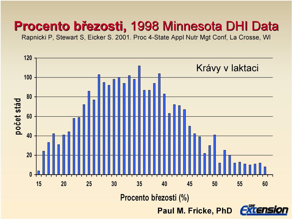 Proc 4-State Appl Nutr Mgt Conf, La Crosse, WI 120 100 Krávy v