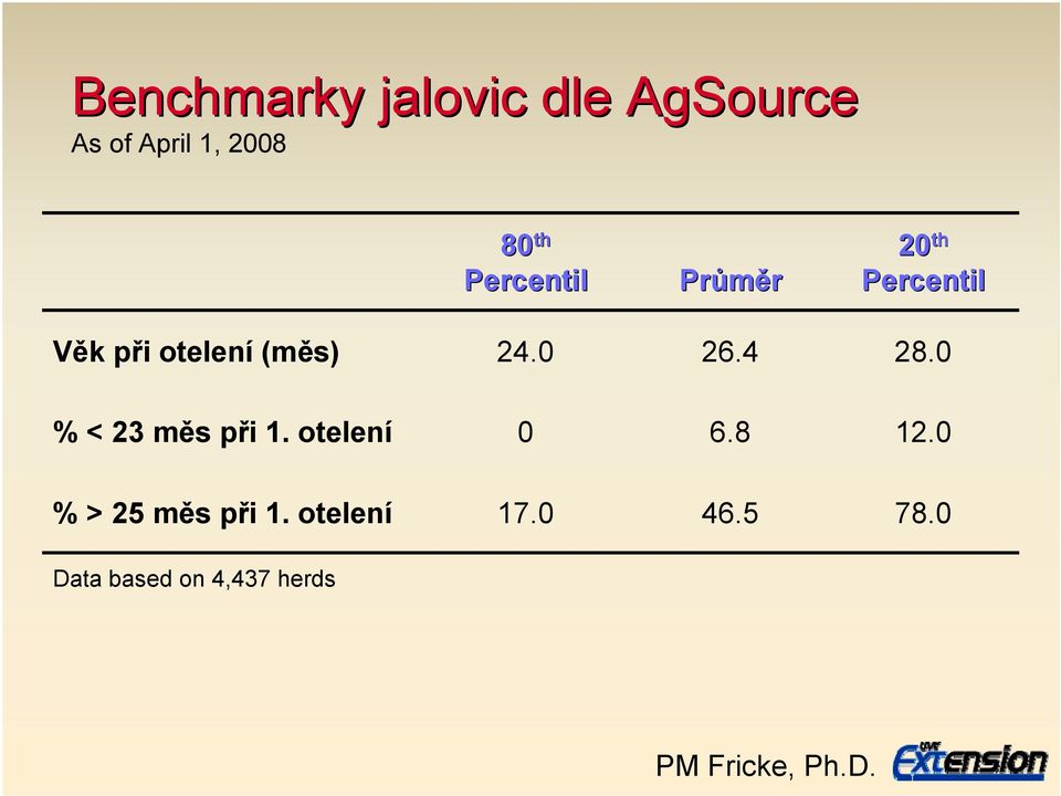 0 26.4 28.0 % < 23 měs při 1. otelení 0 6.8 12.