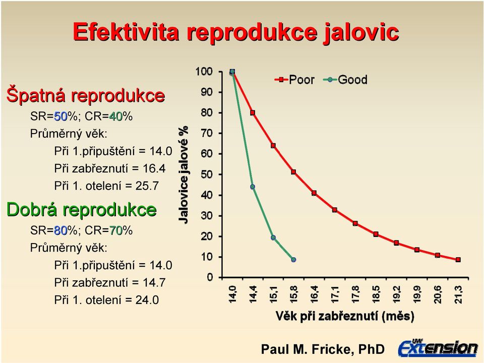 otelení = 25.7 Dobrá reprodukce SR=80%; CR=70% Průměrný věk: Při 1.