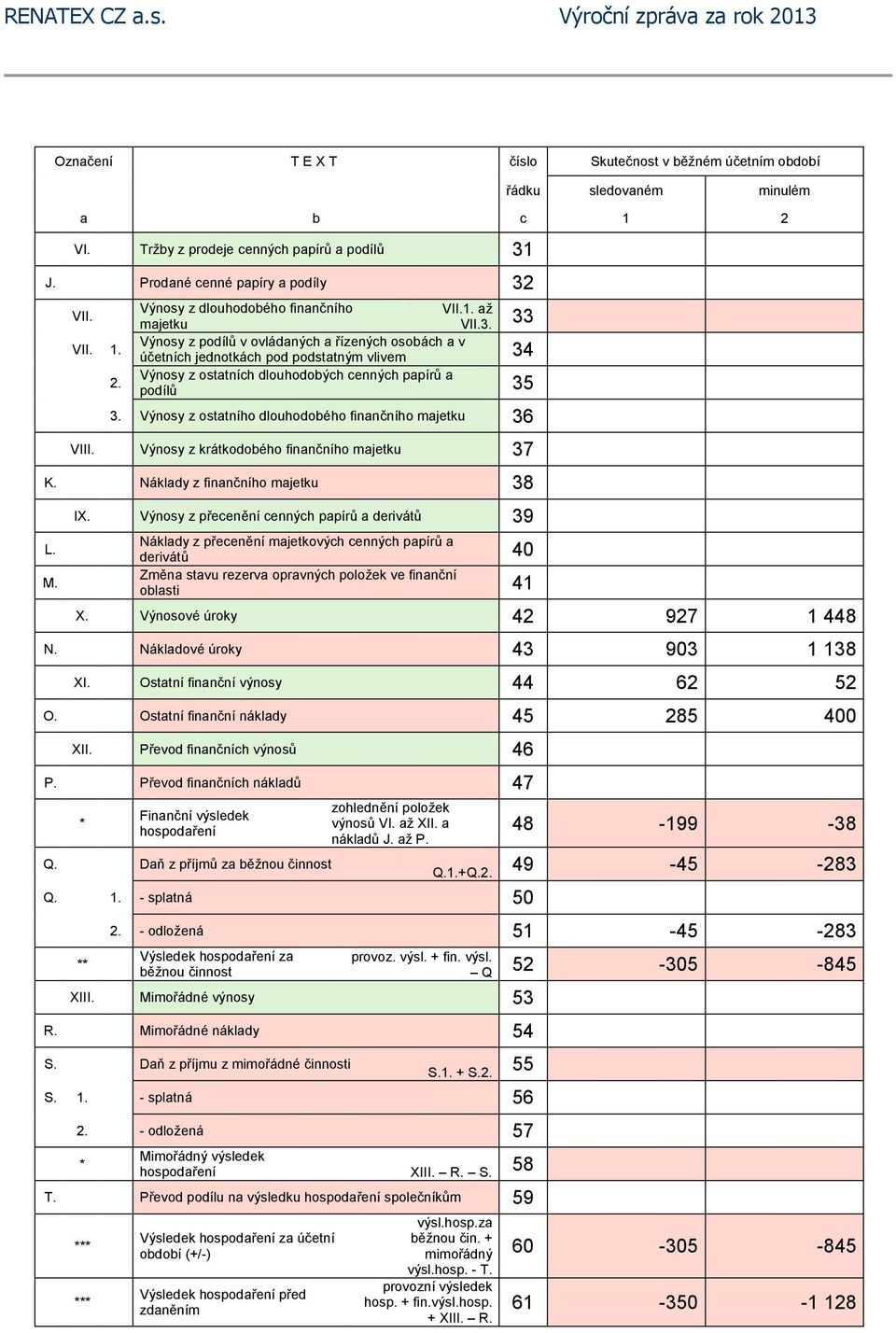 Výnosy z ostatního dlouhodobého finančního majetku 36 VIII. Výnosy z krátkodobého finančního majetku 37 K. Náklady z finančního majetku 38 L. M. IX.