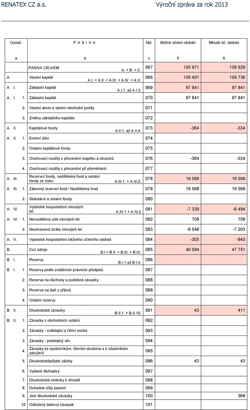 Kapitálové fondy A.II.1. až A.II.4. A. II. 1. Emisní ážio 074 A. III. 2. Ostatní kapitálové fondy 075 073-364 -334 3. Oceňovací rozdíly z přecenění majetku a závazků 076-364 -334 4.