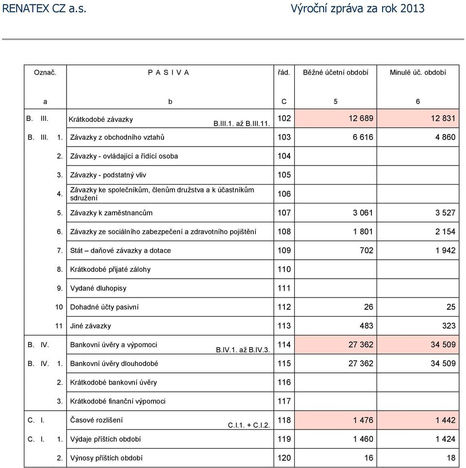 Závazky ze sociálního zabezpečení a zdravotního pojištění 108 1 801 2 154 7. Stát daňové závazky a dotace 109 702 1 942 106 8. Krátkodobé přijaté zálohy 110 9.