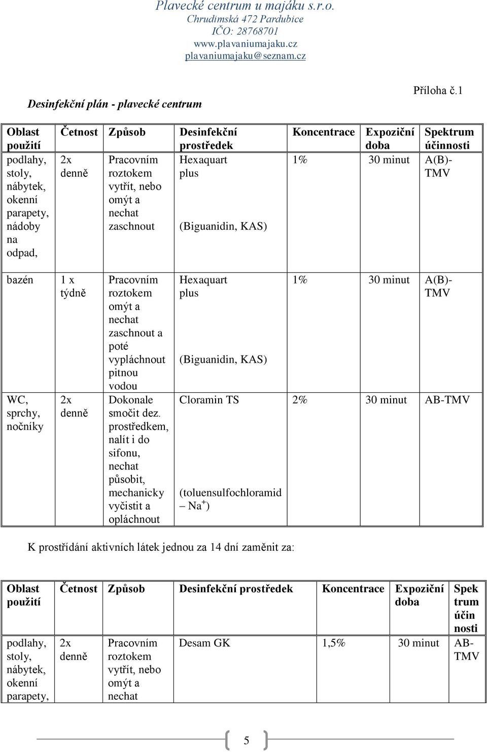 KAS) Koncentrace Expoziční doba Spektrum účinnosti 1% 30 minut A(B)- TMV bazén WC, sprchy, nočníky 1 x týdně 2x denně Pracovním roztokem omýt a zaschnout a poté vypláchnout pitnou vodou Dokonale