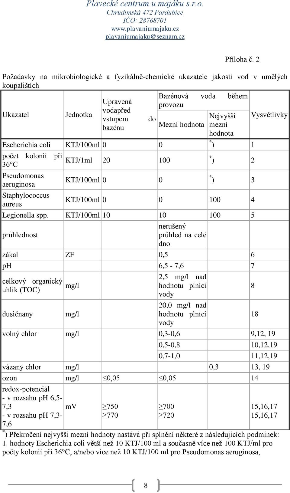 C Pseudomonas aeruginosa Staphylococcus aureus KTJ/1ml 20 100 KTJ/100ml 0 0 Bazénová voda během provozu do Mezní hodnota Nejvyšší mezní hodnota * ) 1 * ) 2 * ) 3 KTJ/100ml 0 0 100 4 Legionella spp.