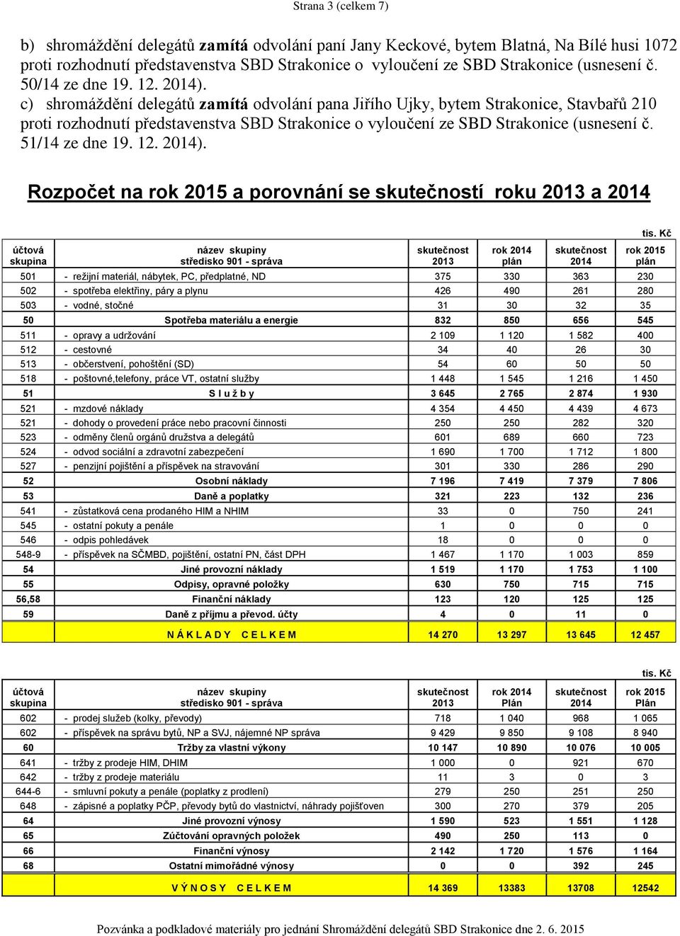 c) shromáždění delegátů zamítá odvolání pana Jiřího Ujky, bytem Strakonice, Stavbařů 210 proti rozhodnutí představenstva SBD Strakonice o vyloučení ze SBD Strakonice (usnesení č. 51/14 ze dne 19. 12.