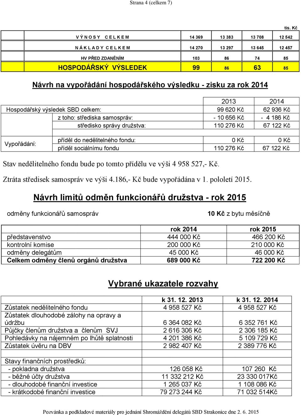 276 Kč 67 122 Kč tis. Kč Vypořádání: příděl do nedělitelného fondu: 0 Kč 0 Kč příděl sociálnímu fondu 110 276 Kč 67 122 Kč Stav nedělitelného fondu bude po tomto přídělu ve výši 4 958 527,- Kč.