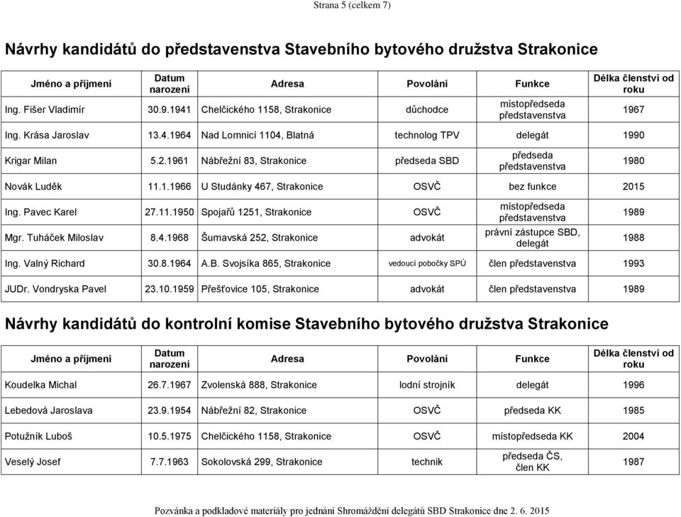 1961 Nábřežní 83, Strakonice předseda SBD předseda představenstva 1980 Novák Luděk 11.1.1966 U Studánky 467, Strakonice OSVČ bez funkce 2015 Ing. Pavec Karel 27.11.1950 Spojařů 1251, Strakonice OSVČ Mgr.