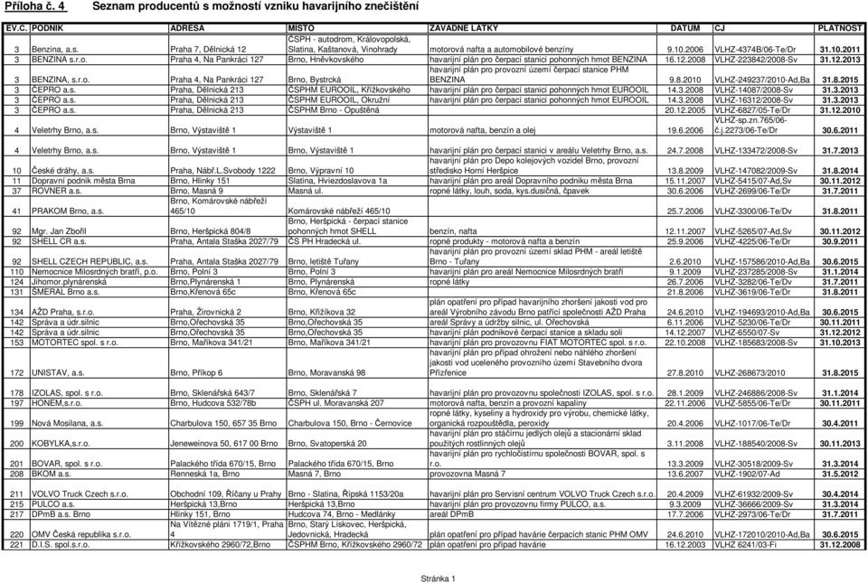 r.o. Praha 4, Na Pankráci 127 Brno, Bystrcká havarijní plán pro provozní území erpací stanice PHM BENZINA 9.8.2010 VLHZ-249237/2010-Ad,Ba 31.8.2015 3 EPRO a.s. Praha, D lnická 213 SPHM EUROOIL, K ížkovského havarijní plán pro erpací stanici pohonných hmot EUROOIL 14.