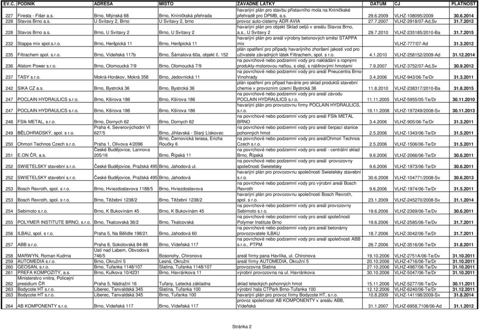 s., U Svitavy 2 29.7.2010 VLHZ-235185/2010-Ba 31.7.2015 232 Stappa mix spol.s.r.o. Brno, Heršpická 11 Brno, Heršpická 11 havarijní plán pro areál výrobny betonových sm sí STAPPA mix VLHZ-777/07-Ad 31.
