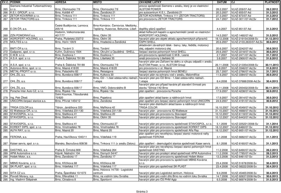 3.2007 VLHZ-873/07-Ad 31.3.2012 267 ZETOR TRACTORS a.s. Brno, Trnkova 111 Brno, Trnkova 111 pro provozovnu ZETOR TRACTORS 24.7.2007 VLHZ-3011/07-Ad,Sv 31.7.2012 268 E.ON R, a.s. eské Bud jovice, Lannova 205/16 Brno-Komárov, ernovice, Medlánky, Teplárny, Husovice, Bohunice, Líše dopl ky plán opat ení 4.