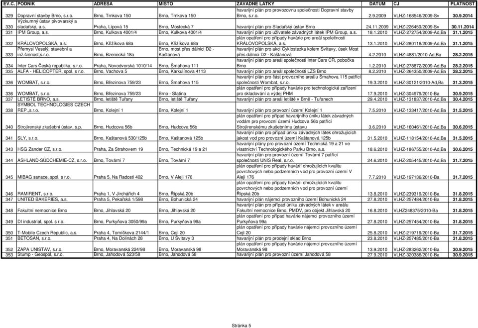 s. 18.1.2010 VLHZ-272754/2009-Ad,Ba 31.1.2015 plán opat ení pro p ípady havárie pro areál spole nosti 332 KRÁLOVOPOLSKÁ, a.s. Brno, K ižíkova 68a Brno, K ižíkova 68a KRÁLOVOPOLSKÁ, a.s. 13.1.2010 VLHZ-280118/2009-Ad,Ba 31.