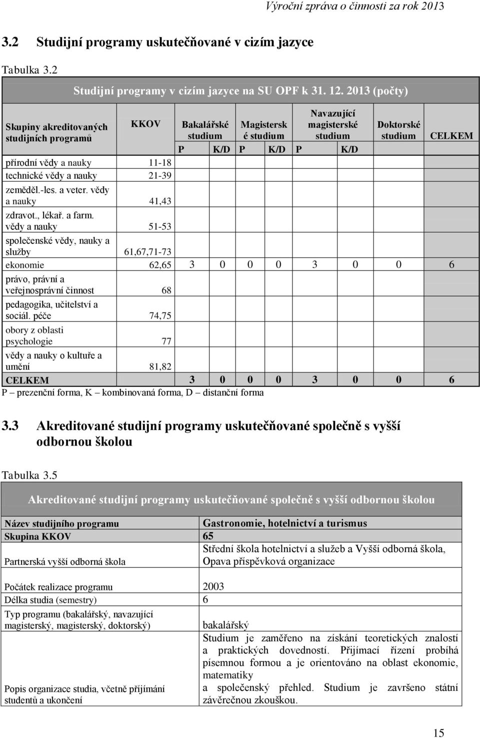 vědy a nauky 41,43 Bakalářské studium Magistersk é studium Navazující magisterské studium P K/D P K/D P K/D Doktorské studium CELKEM zdravot., lékař. a farm.