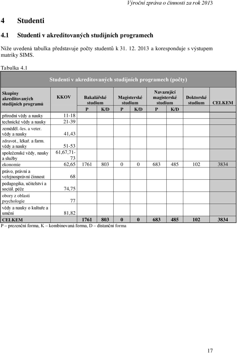 1 Skupiny akreditovaných studijních programů Studenti v akreditovaných studijních programech (počty) KKOV přírodní vědy a nauky 11-18 technické vědy a nauky 21-39 zeměděl.-les. a veter.