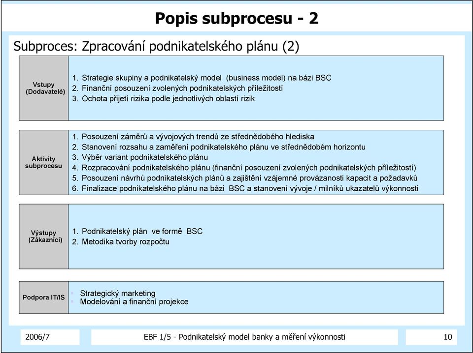 Posouzení záměrů a vývojových trendů ze střednědobého hlediska 2. Stanovení rozsahu a zaměření podnikatelského plánu ve střednědobém horizontu 3. Výběr variant podnikatelského plánu 4.