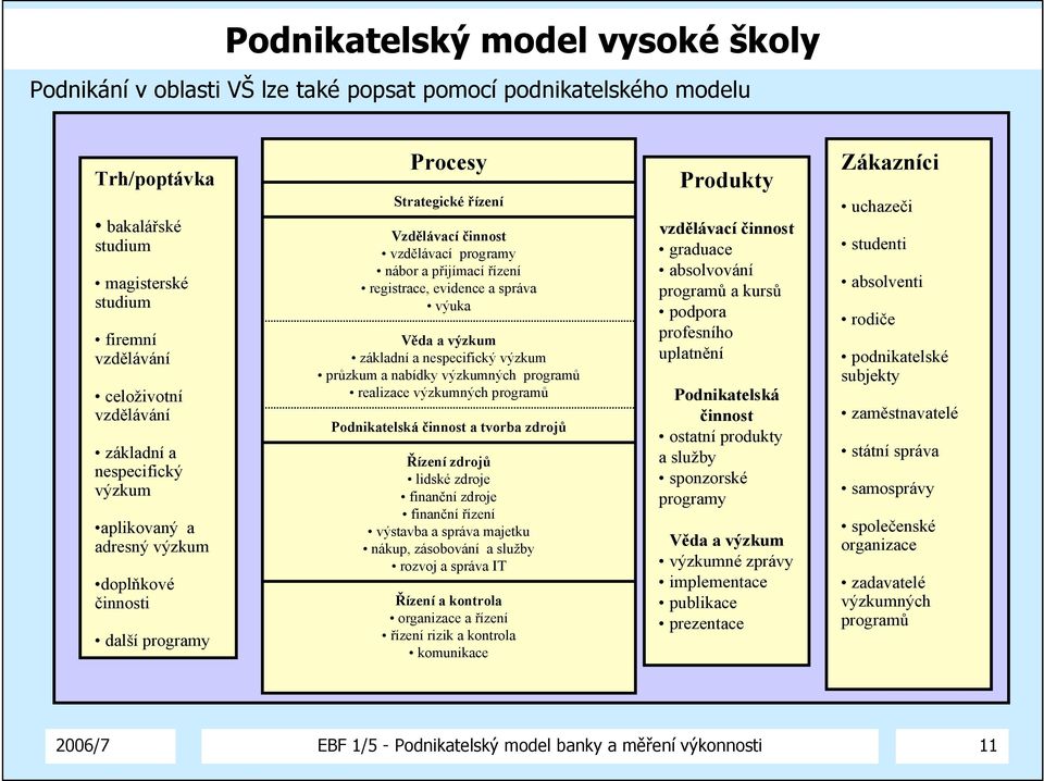 evidence a správa výuka Věda a výzkum základní a nespecifický výzkum průzkum a nabídky výzkumných programů realizace výzkumných programů Podnikatelská činnost a tvorba zdrojů Řízení zdrojů lidské