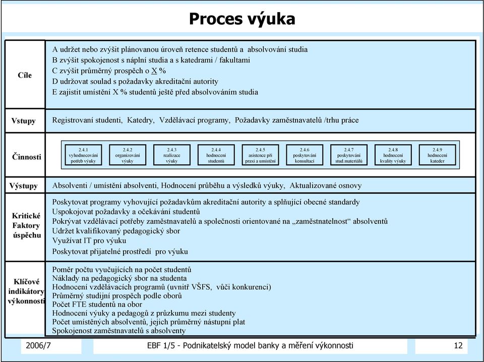 /trhu práce Činnosti 2.4.1 vyhodnocování potřeb výuky 2.4.2 organizování výuky 2.4.3 realizace výuky 2.4.4 hodnocení studentů 2.4.5 asistence při praxi a umístění 2.4.6 poskytování konsultací 2.4.7 poskytování stud.