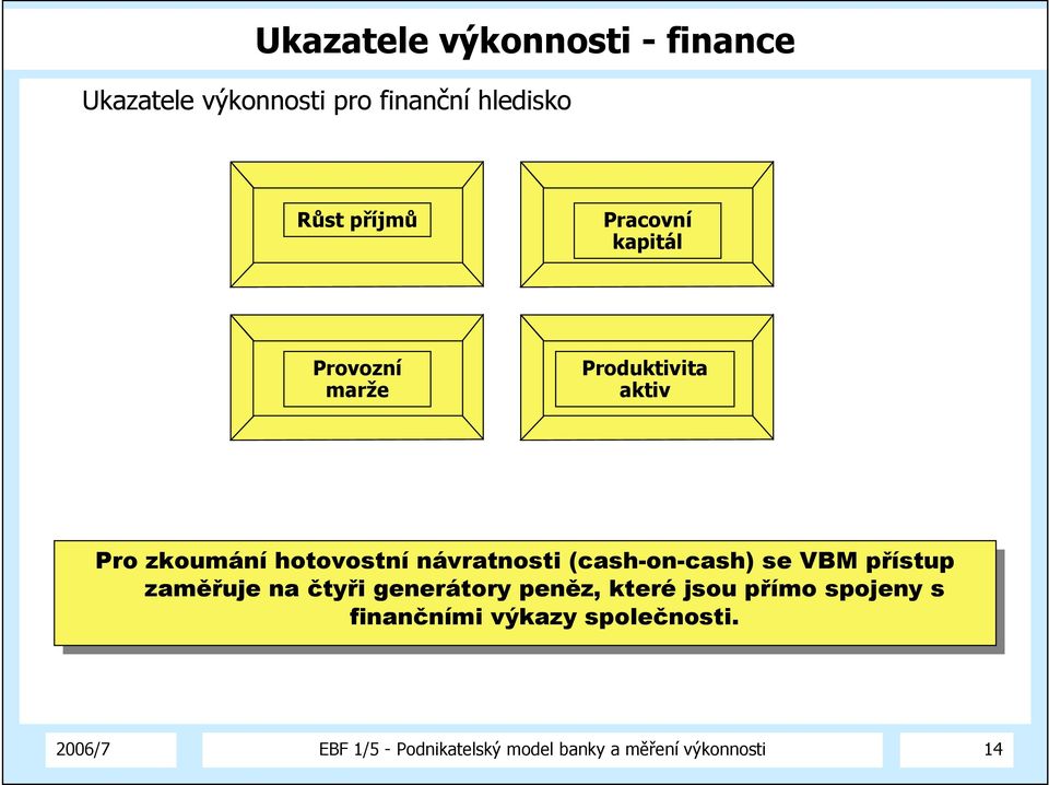 se VBM VBM přístup přístup zaměřuje zaměřujena načtyři čtyřigenerátory generátorypeněz, které kteréjsou jsoupřímo