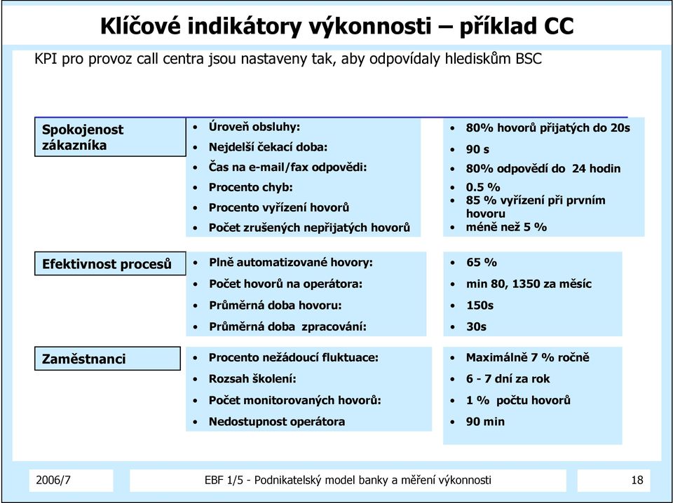 5 % 85 % vyřízení při prvním hovoru méně než 5 % Efektivnost procesů Plně automatizované hovory: Počet hovorů na operátora: Průměrná doba hovoru: Průměrná doba zpracování: Zaměstnanci Procento