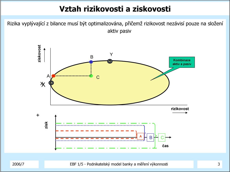 pasiv ziskovost B Y Kombinace aktiv a pasiv XX A C + rizikovost zisk