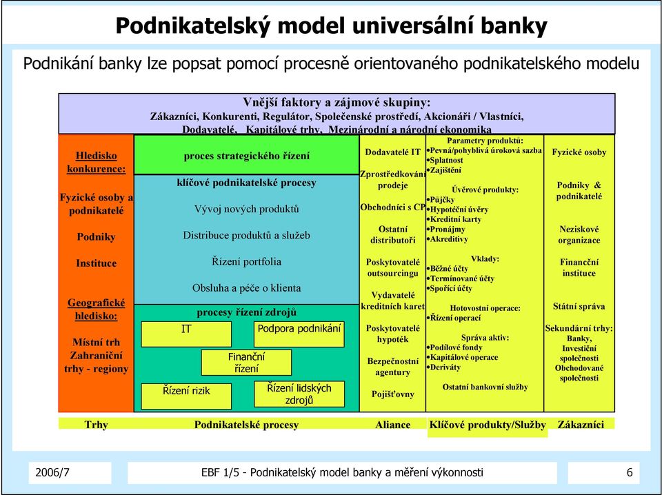 procesy Vývoj nových produktů Distribuce produktů a služeb Dodavatelé IT Zprostředkování prodeje Parametry produktů: Pevná/pohyblivá úroková sazba Splatnost Zajištění Úvěrové produkty: Půjčky