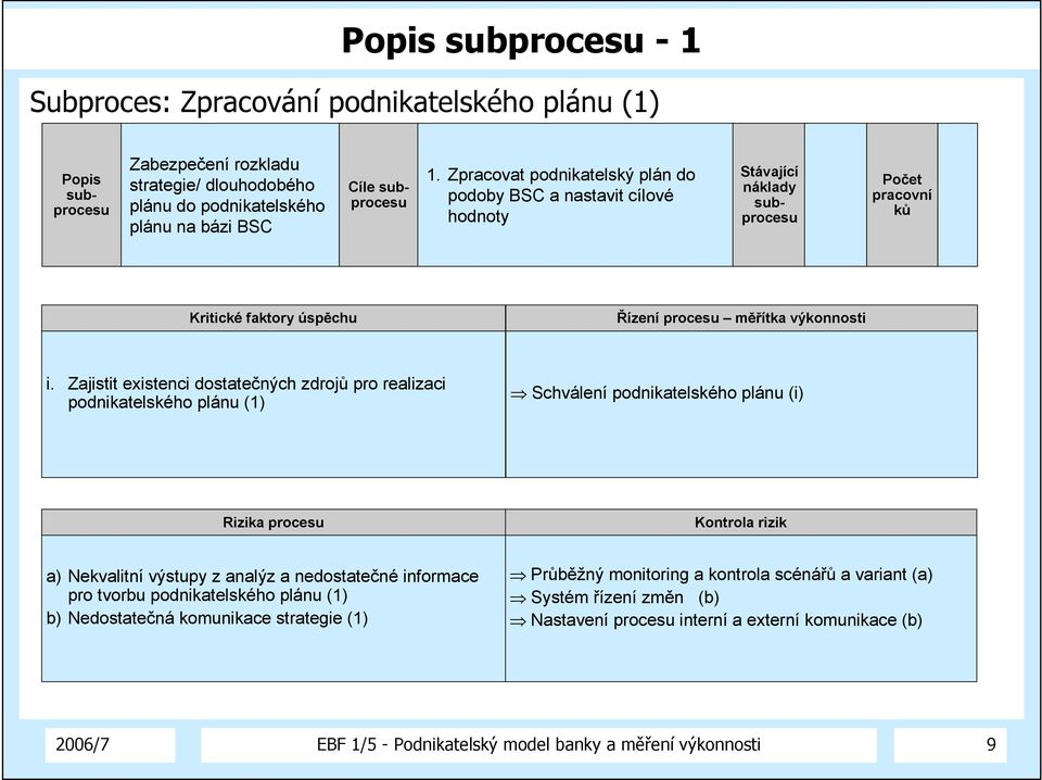 Zajistit existenci dostatečných zdrojů pro realizaci podnikatelského plánu (1) Schválení podnikatelského plánu (i) Rizika procesu Kontrola rizik a) Nekvalitní výstupy z analýz a nedostatečné