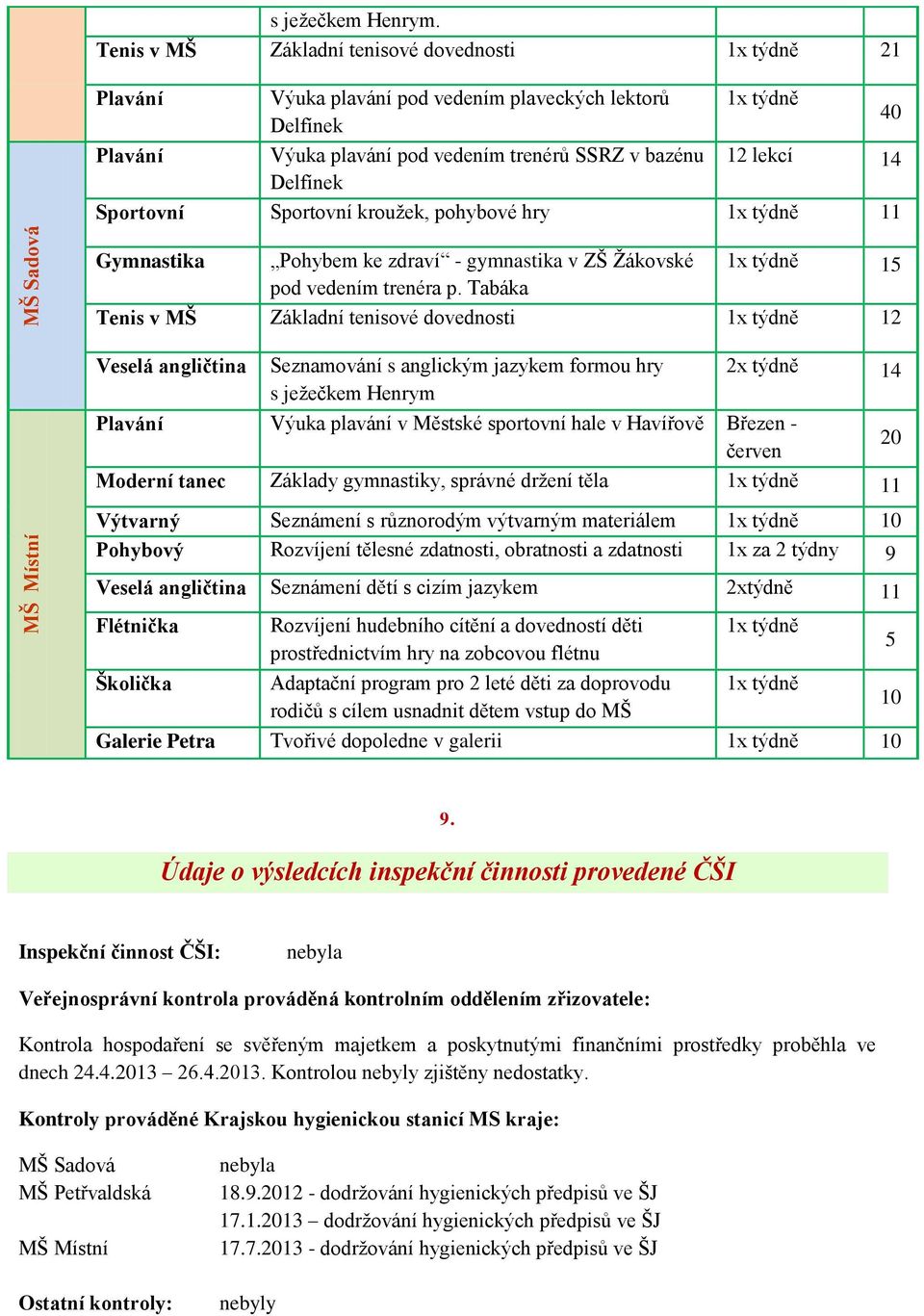 bazénu 12 lekcí 14 Delfínek Sportovní Sportovní kroužek, pohybové hry 1x týdně 11 Gymnastika Pohybem ke zdraví - gymnastika v ZŠ Žákovské 1x týdně 15 pod vedením trenéra p.