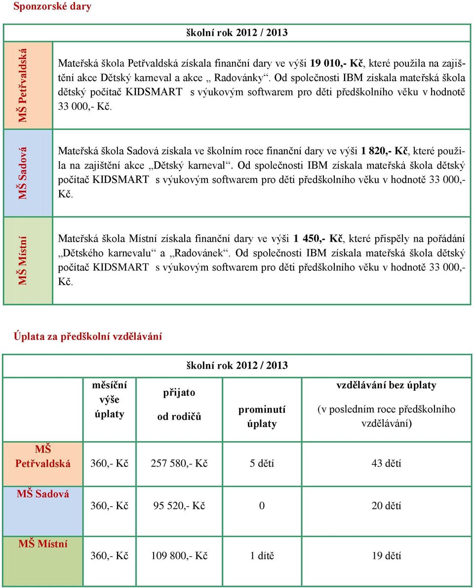 MŠ Sadová Mateřská škola Sadová získala ve školním roce finanční dary ve výši 1 820,- Kč, které použila na zajištění akce Dětský karneval.