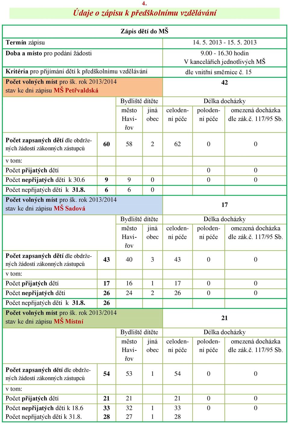 rok 2013/2014 stav ke dni zápisu MŠ Petřvaldská 42 Bydliště dítěte jiná obec město Havířov celodenní péče Délka docházky polodenní péče omezená docházka dle zák.č. 117/95 Sb.