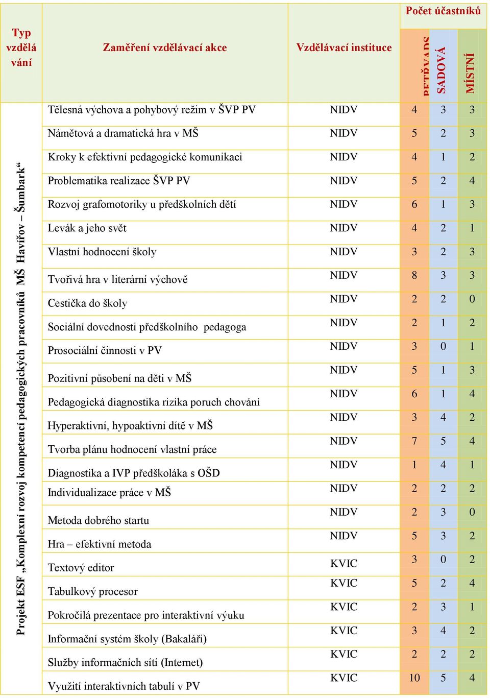 předškolních dětí NIDV 6 1 3 Levák a jeho svět NIDV 4 2 1 Vlastní hodnocení školy NIDV 3 2 3 Tvořivá hra v literární výchově NIDV 8 3 3 Cestička do školy NIDV 2 2 0 Sociální dovednosti předškolního