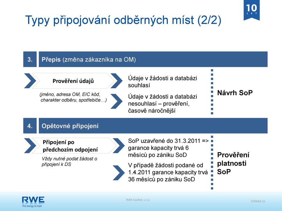 Opětovné připojení Připojení po předchozím odpojení Vždy nutné podat žádost o připojení k DS Údaje v žádosti a databázi souhlasí Údaje v