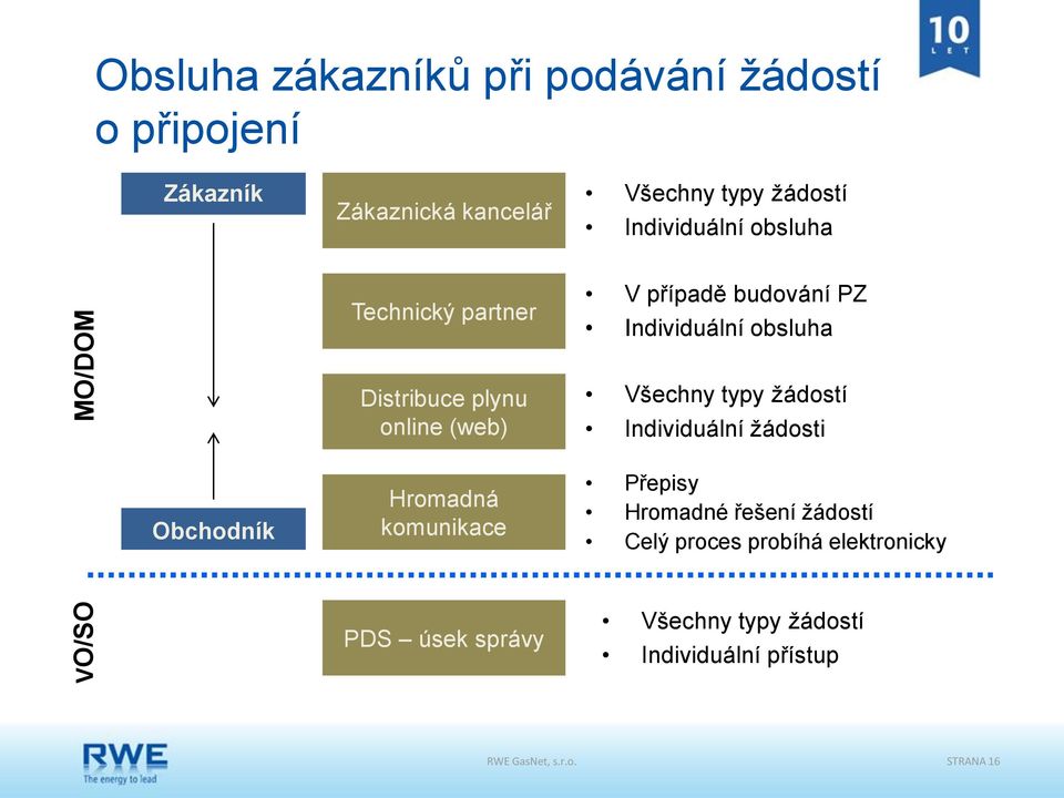 plynu online (web) Hromadná komunikace Všechny typy žádostí Individuální žádosti Přepisy Hromadné řešení žádostí