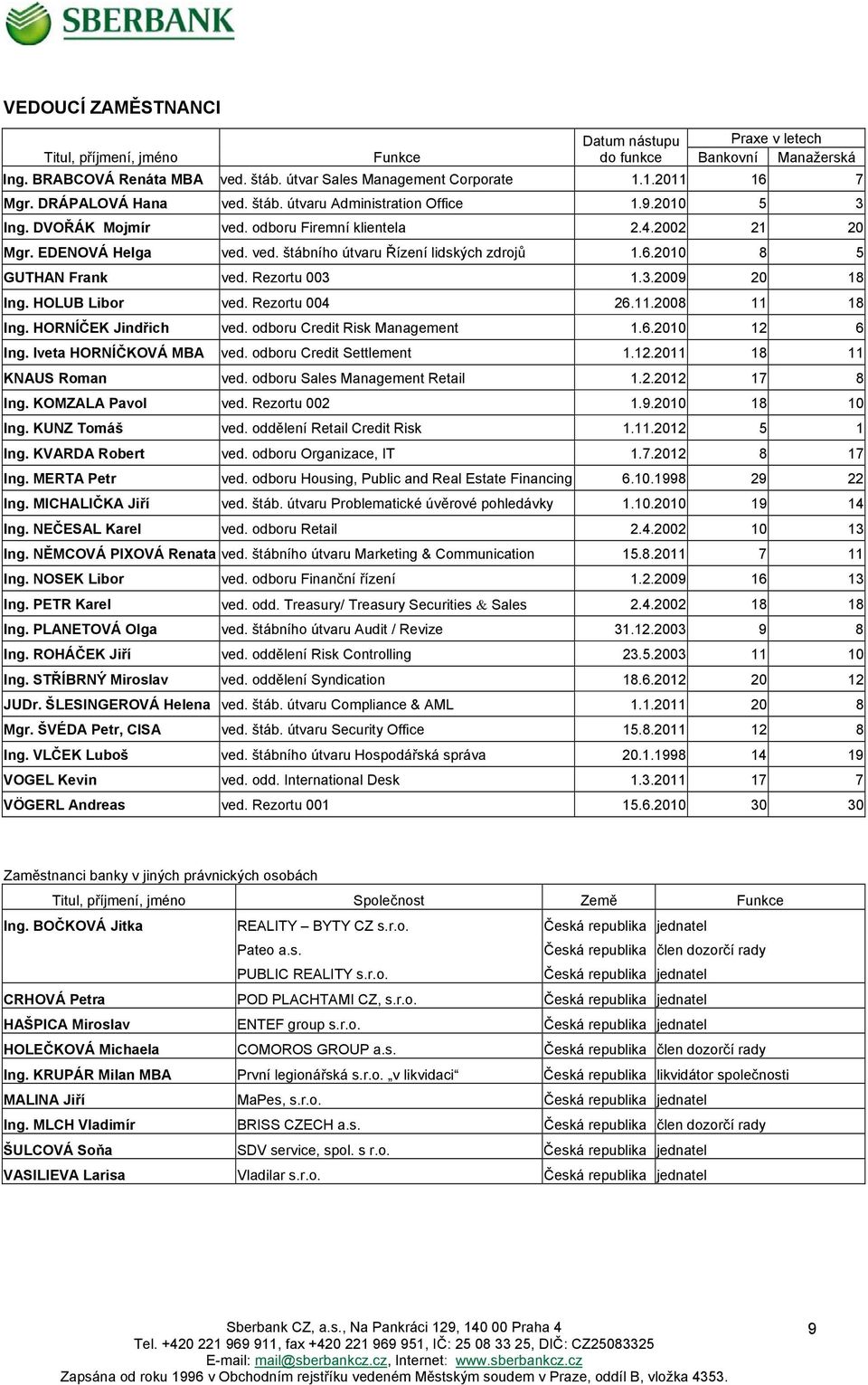 6.2010 8 5 GUTHAN Frank ved. Rezortu 003 1.3.2009 20 18 Ing. HOLUB Libor ved. Rezortu 004 26.11.2008 11 18 Ing. HORNÍČEK Jindřich ved. odboru Credit Risk Management 1.6.2010 12 6 Ing.