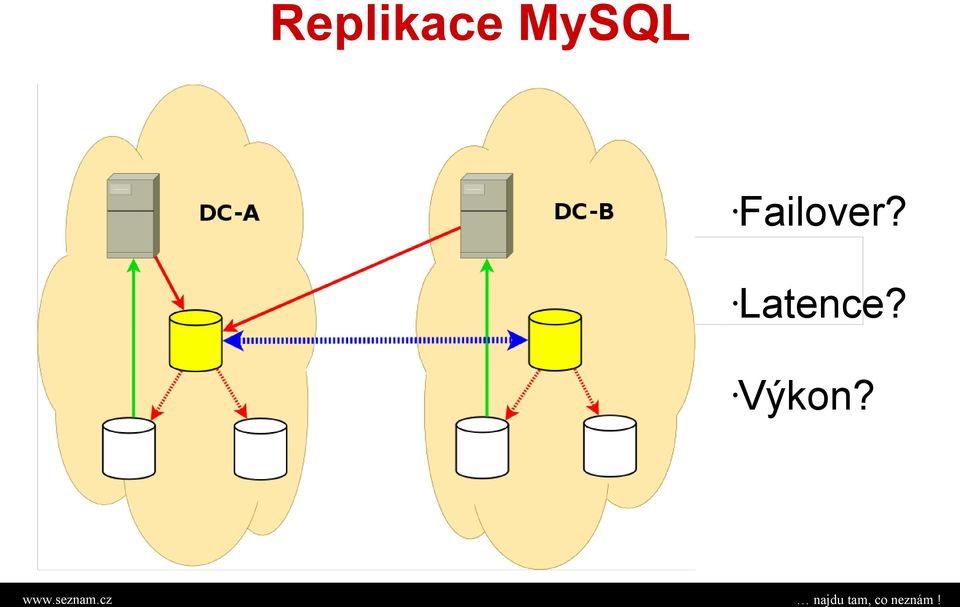 Failover?