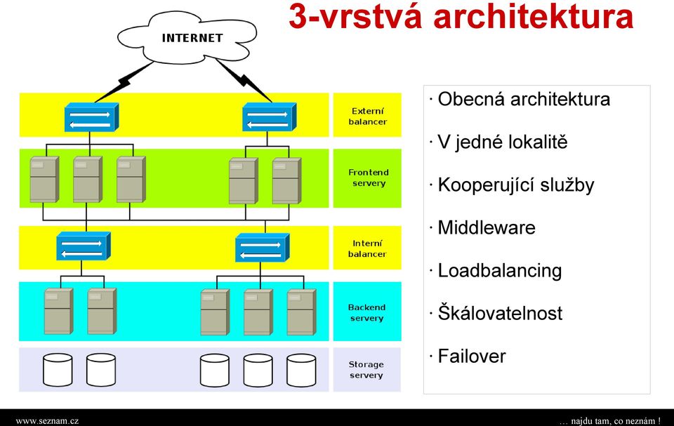 Kooperující služby Middleware