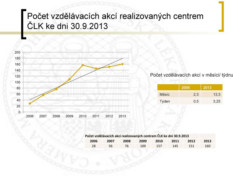 vzdělávacích akcí v měsíci/ týdnu 2006 2013 Měsíc 2,3 13,3 Týden 0,5 3,25 2013 2006 2007