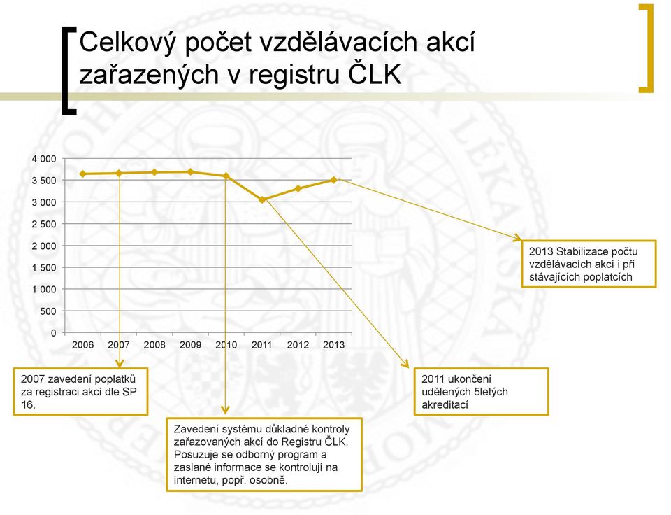 poplatků za registraci akcí dle SP 16.