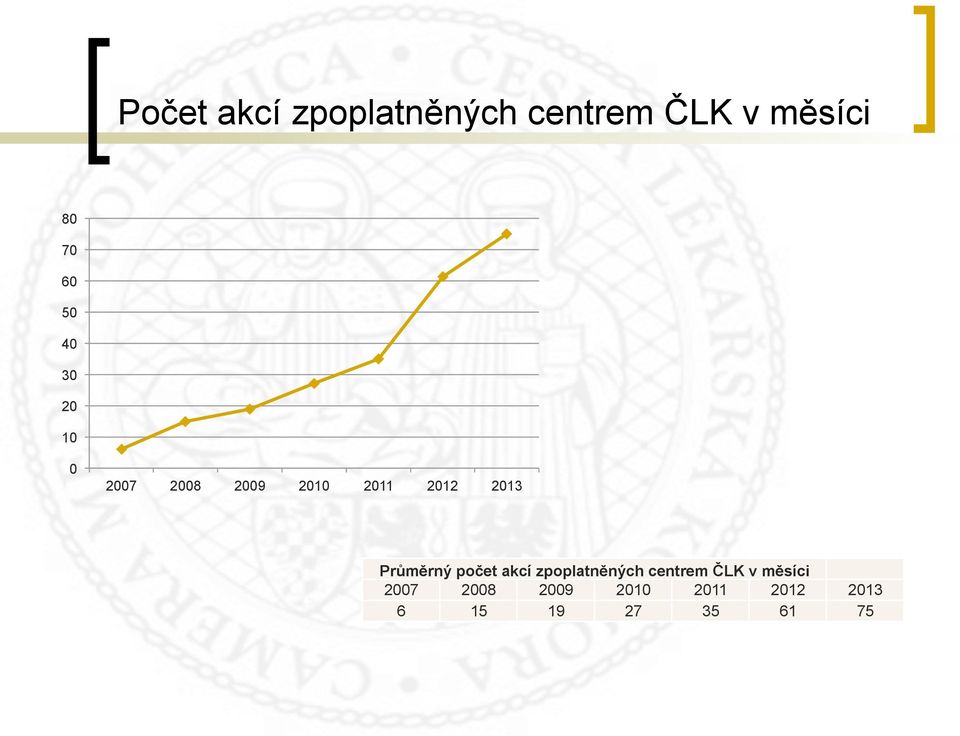 2013 Průměrný počet akcí zpoplatněných centrem ČLK v