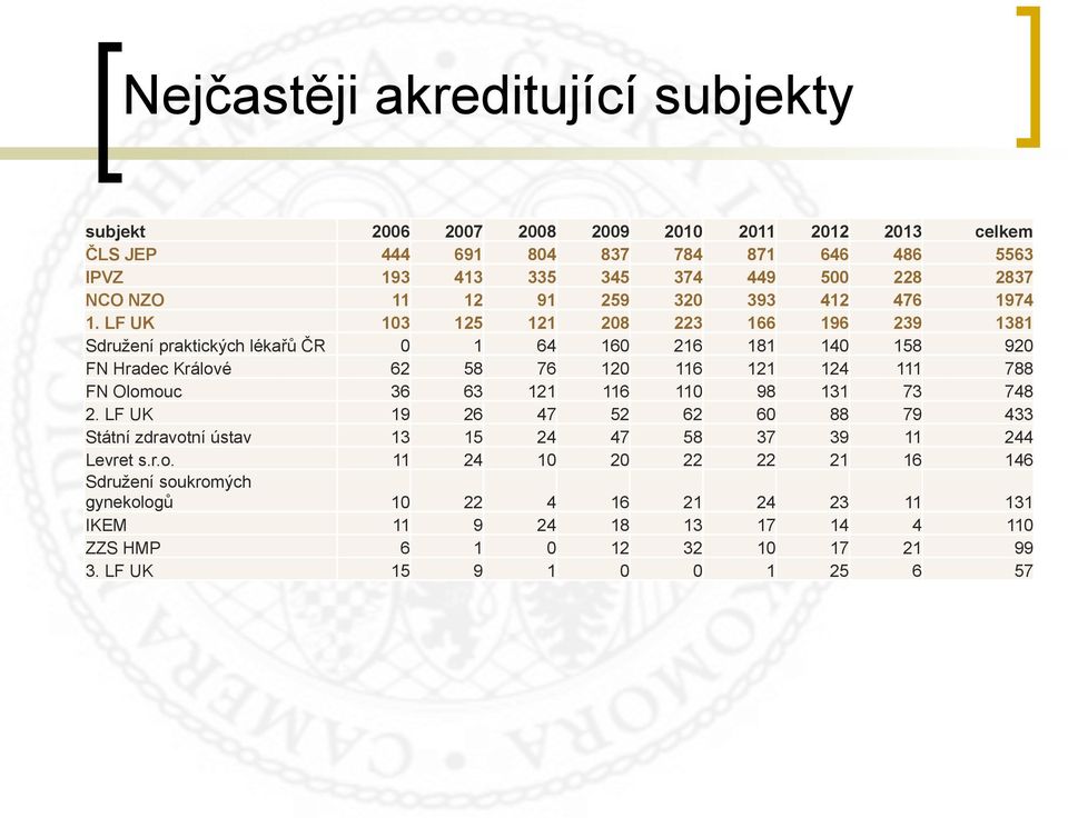 LF UK 103 125 121 208 223 166 196 239 1381 Sdružení praktických lékařů ČR 0 1 64 160 216 181 140 158 920 FN Hradec Králové 62 58 76 120 116 121 124 111 788 FN Olomouc 36 63