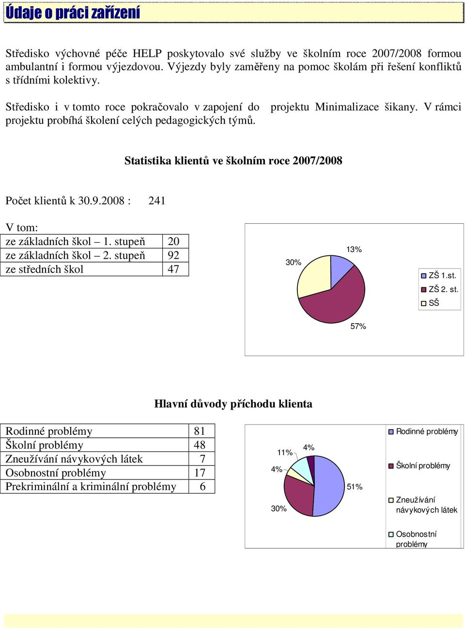 V rámci projektu probíhá školení celých pedagogických týmů. Statistika klientů ve školním roce 2007/2008 Počet klientů k 30.9.2008 : 241 V tom: ze základních škol 1. stupeň 20 ze základních škol 2.