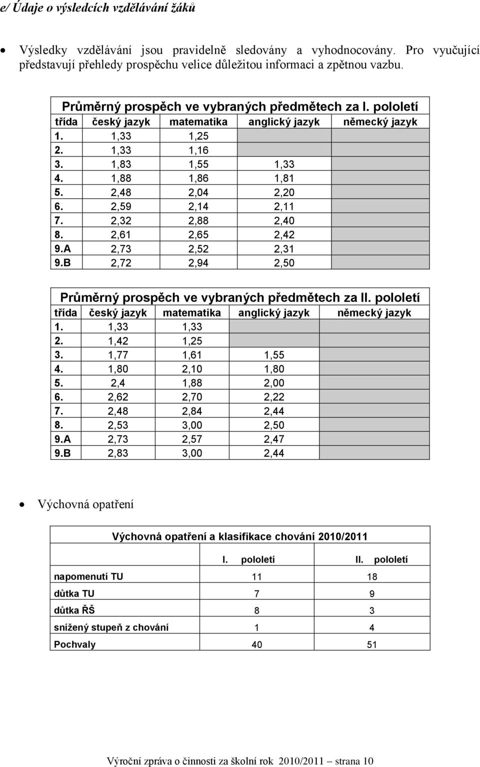 2,59 2,14 2,11 7. 2,32 2,88 2,40 8. 2,61 2,65 2,42 9.A 2,73 2,52 2,31 9.B 2,72 2,94 2,50 Průměrný prospěch ve vybraných předmětech za II.