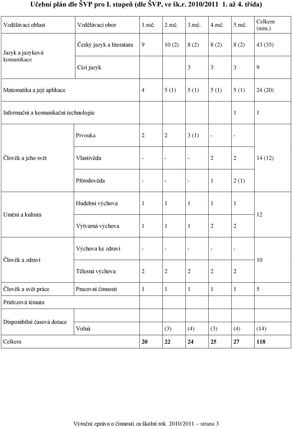 technologie 1 1 Prvouka 2 2 3 (1) - - Člověk a jeho svět Vlastivěda - - - 2 2 14 (12) Přírodověda - - - 1 2 (1) Umění a kultura Hudební výchova 1 1 1 1 1 Výtvarná výchova 1 1 1 2 2 12 Člověk a zdraví