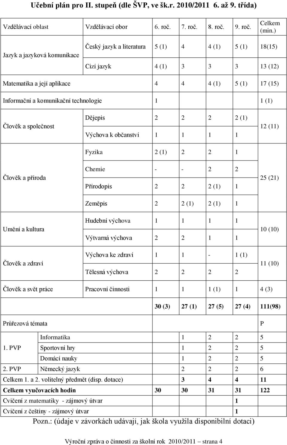 technologie 1 1 (1) Člověk a společnost Dějepis 2 2 2 2 (1) Výchova k občanství 1 1 1 1 12 (11) Fyzika 2 (1) 2 2 1 Člověk a příroda Chemie - - 2 2 Přírodopis 2 2 2 (1) 1 25 (21) Zeměpis 2 2 (1) 2 (1)