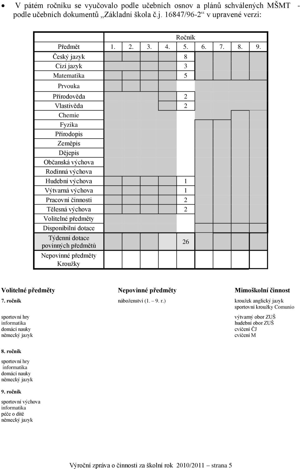 činnosti 2 Tělesná výchova 2 Volitelné předměty Disponibilní dotace Týdenní dotace povinných předmětů Nepovinné předměty Krouţky 26 Volitelné předměty Nepovinné předměty Mimoškolní činnost 7.