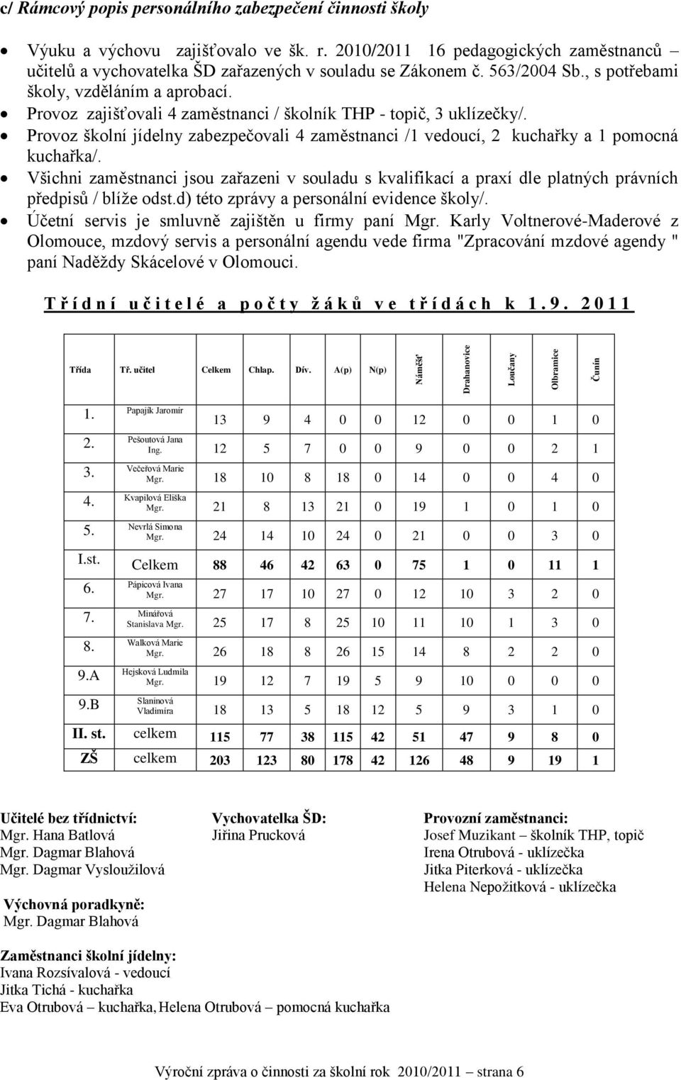 Provoz zajišťovali 4 zaměstnanci / školník THP - topič, 3 uklízečky/. Provoz školní jídelny zabezpečovali 4 zaměstnanci /1 vedoucí, 2 kuchařky a 1 pomocná kuchařka/.