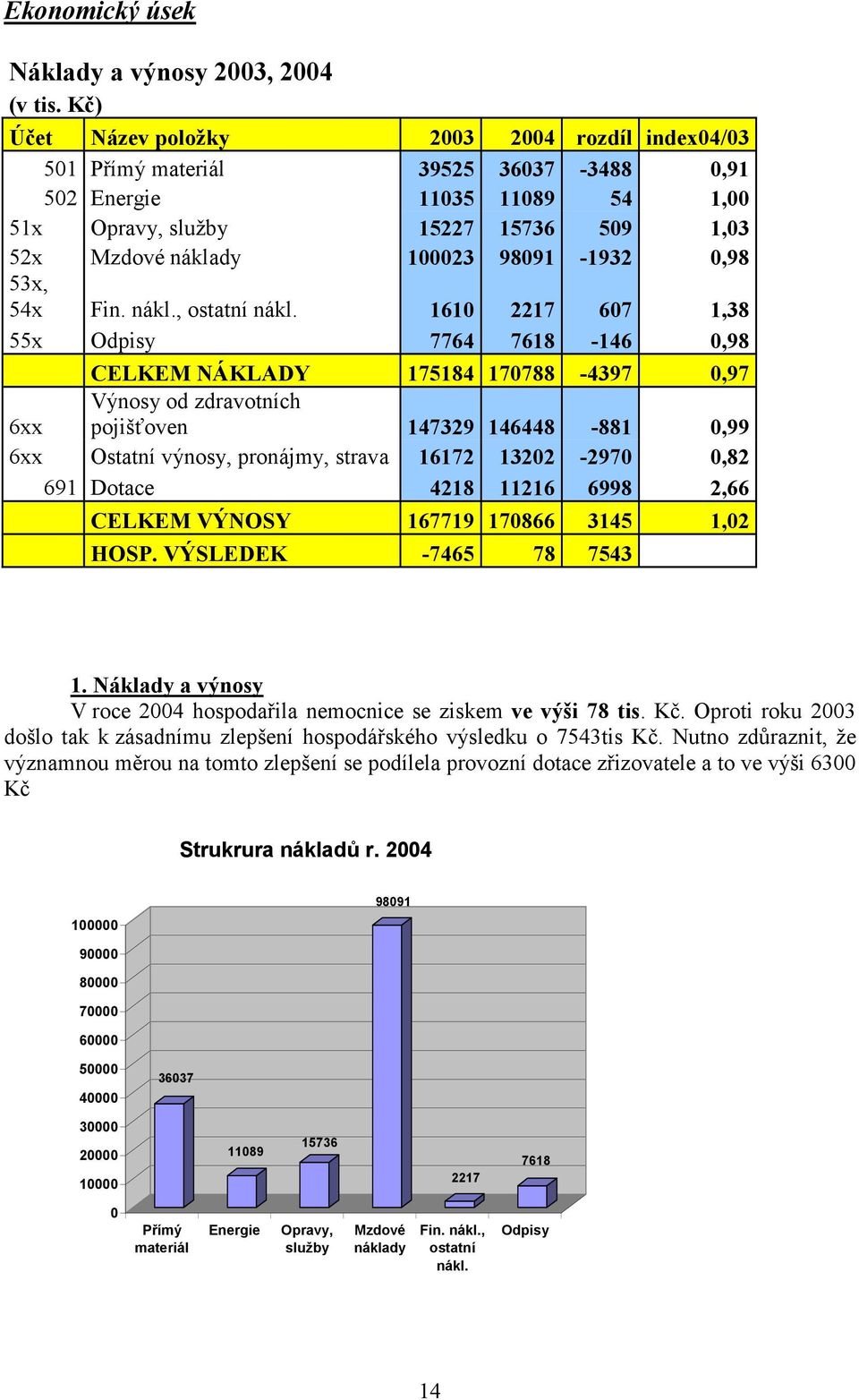 0,98 53x, 54x Fin. nákl., ostatní nákl.