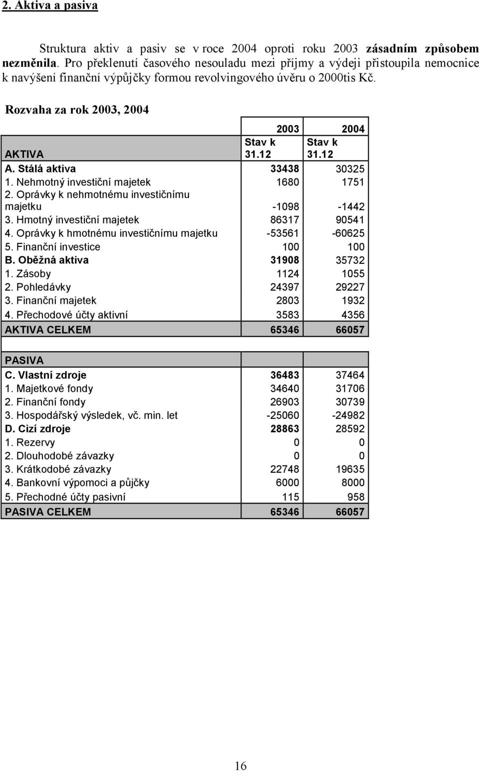 Rozvaha za rok 2003, 2004 2003 2004 AKTIVA Stav k 31.12 Stav k 31.12 A. Stálá aktiva 33438 30325 1. Nehmotný investiční majetek 1680 1751 2. Oprávky k nehmotnému investičnímu majetku -1098-1442 3.